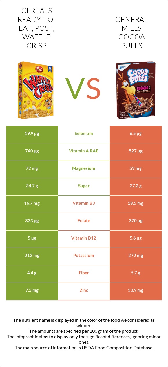 Cereals ready-to-eat, Post, Waffle Crisp vs General Mills Cocoa Puffs infographic