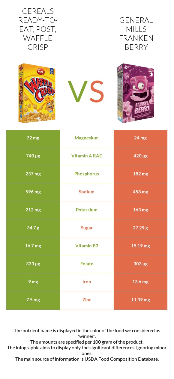 Post Waffle Crisp Cereal vs General Mills Franken Berry infographic