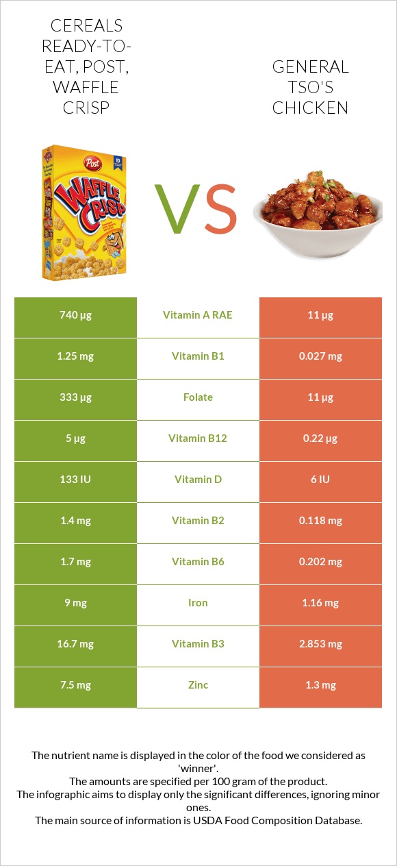Cereals ready-to-eat, Post, Waffle Crisp vs General tso's chicken infographic