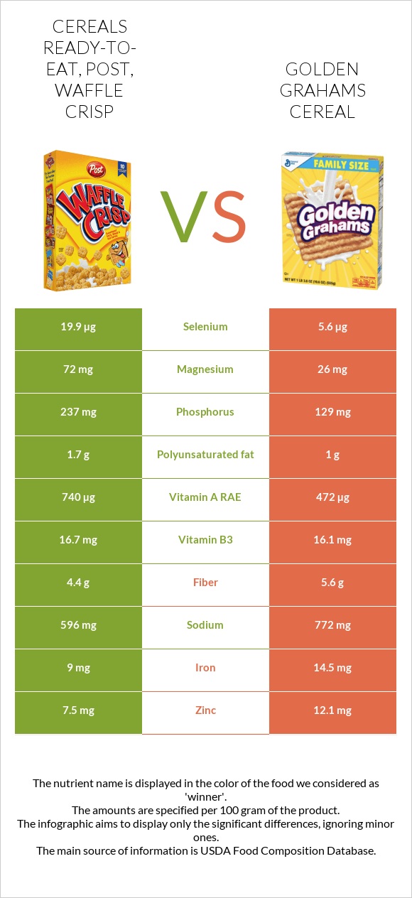 Cereals ready-to-eat, Post, Waffle Crisp vs Golden Grahams Cereal infographic