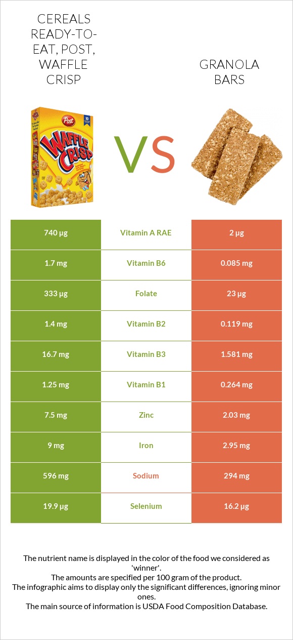 Cereals ready-to-eat, Post, Waffle Crisp vs Granola bars infographic
