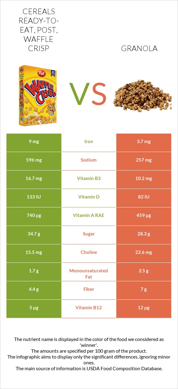 Cereals ready-to-eat, Post, Waffle Crisp vs Granola infographic