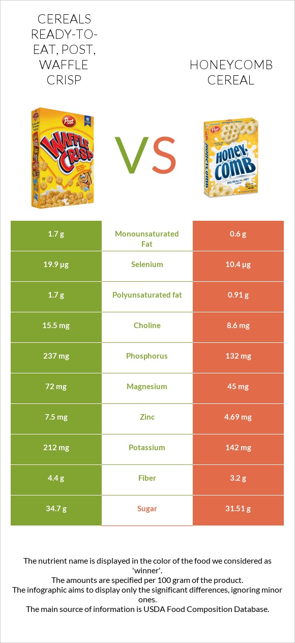 Post Waffle Crisp Cereal vs Honeycomb Cereal infographic