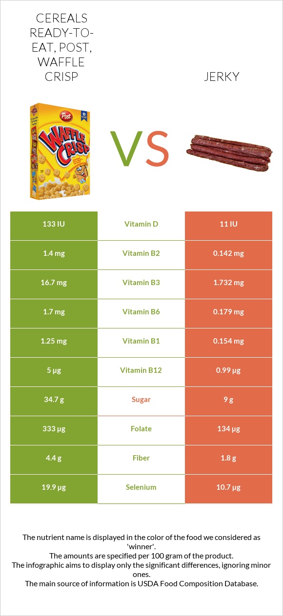 Cereals ready-to-eat, Post, Waffle Crisp vs Jerky infographic