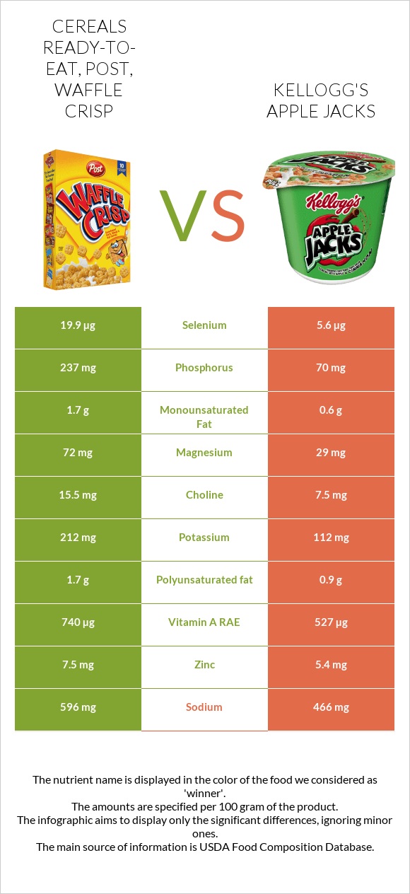 Post Waffle Crisp Cereal vs Kellogg's Apple Jacks infographic