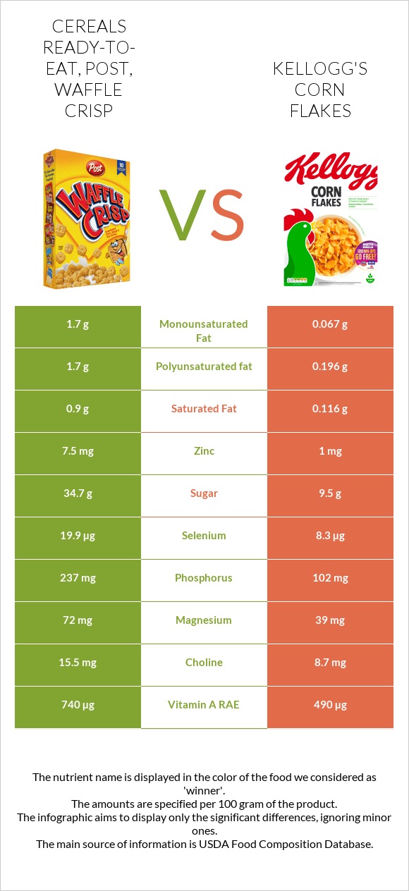 Cereals ready-to-eat, Post, Waffle Crisp vs Kellogg's Corn Flakes infographic