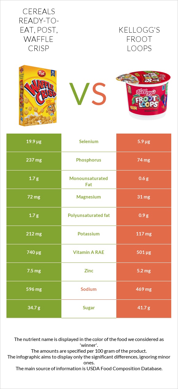Post Waffle Crisp Cereal vs Kellogg's Froot Loops infographic