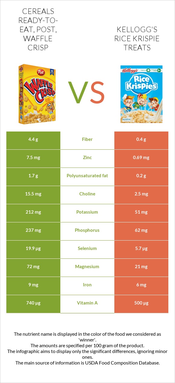 Cereals ready-to-eat, Post, Waffle Crisp vs Kellogg's Rice Krispie Treats infographic