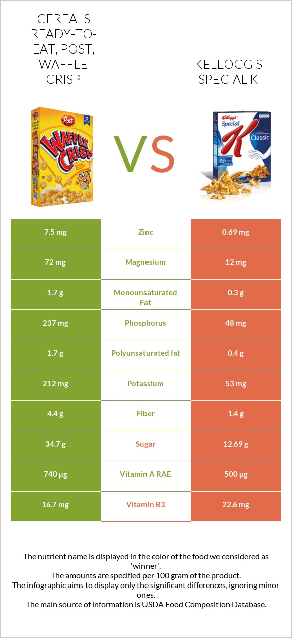 Cereals ready-to-eat, Post, Waffle Crisp vs Kellogg's Special K infographic