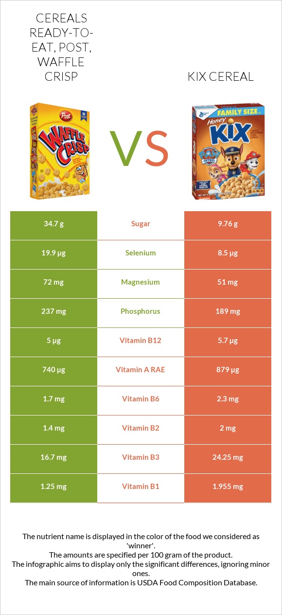 Cereals ready-to-eat, Post, Waffle Crisp vs Kix Cereal infographic