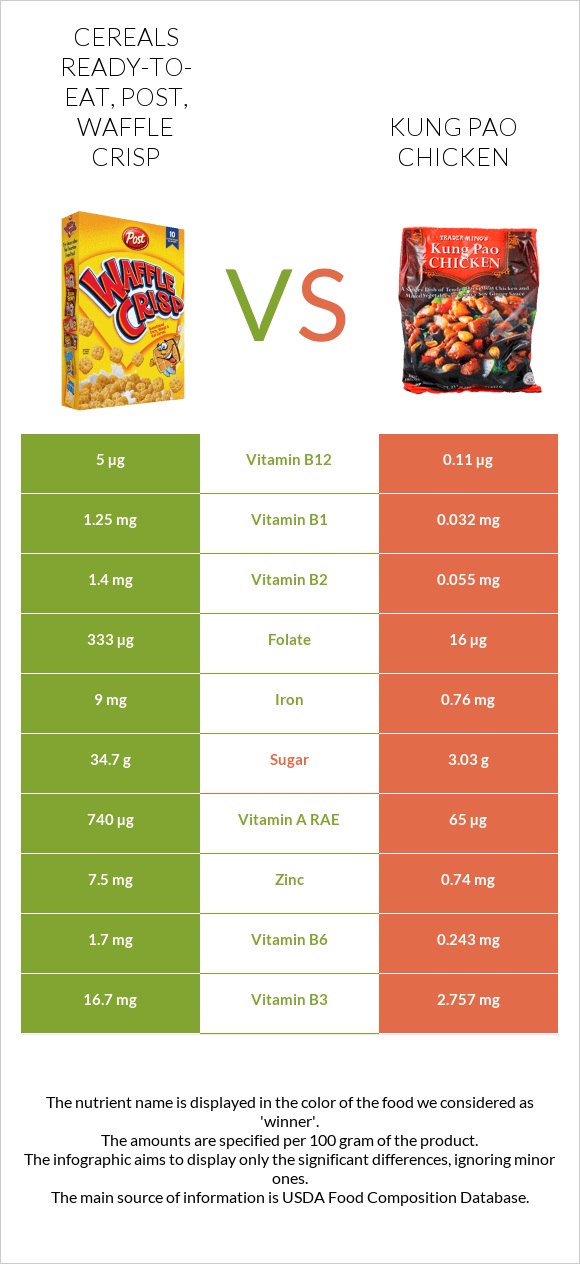 Cereals ready-to-eat, Post, Waffle Crisp vs Kung Pao chicken infographic