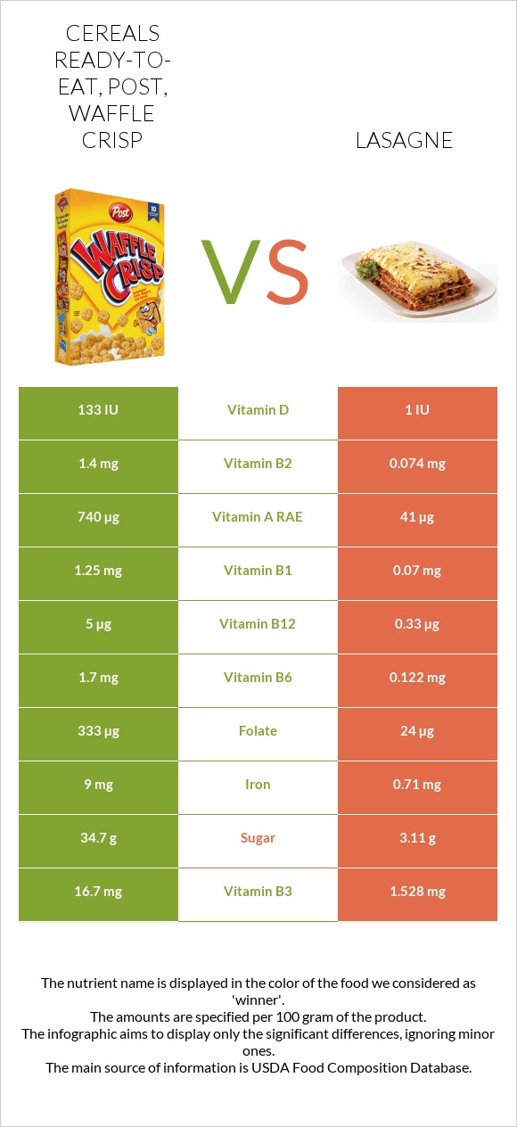 Cereals ready-to-eat, Post, Waffle Crisp vs Lasagne infographic