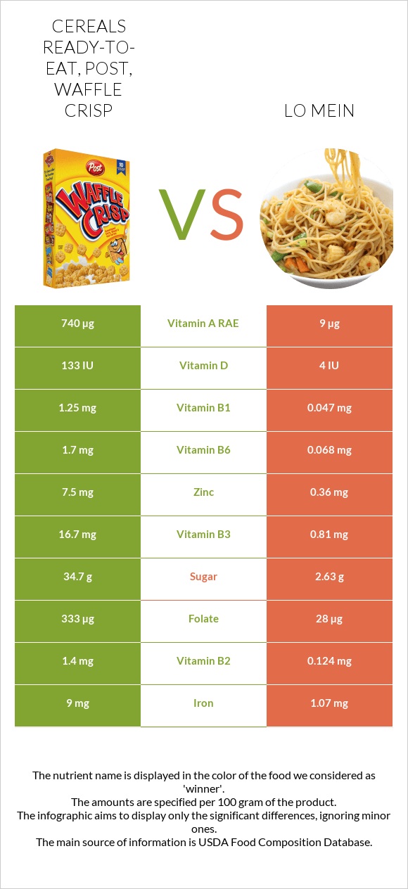 Post Waffle Crisp Cereal vs Lo mein infographic
