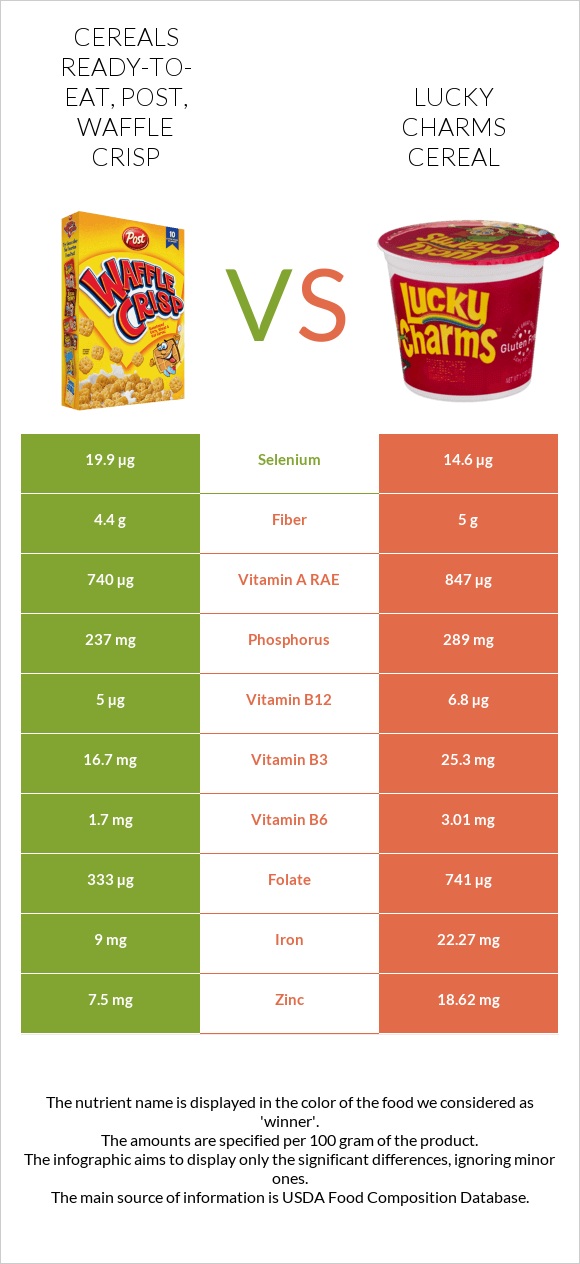 Post Waffle Crisp Cereal vs Lucky Charms Cereal infographic