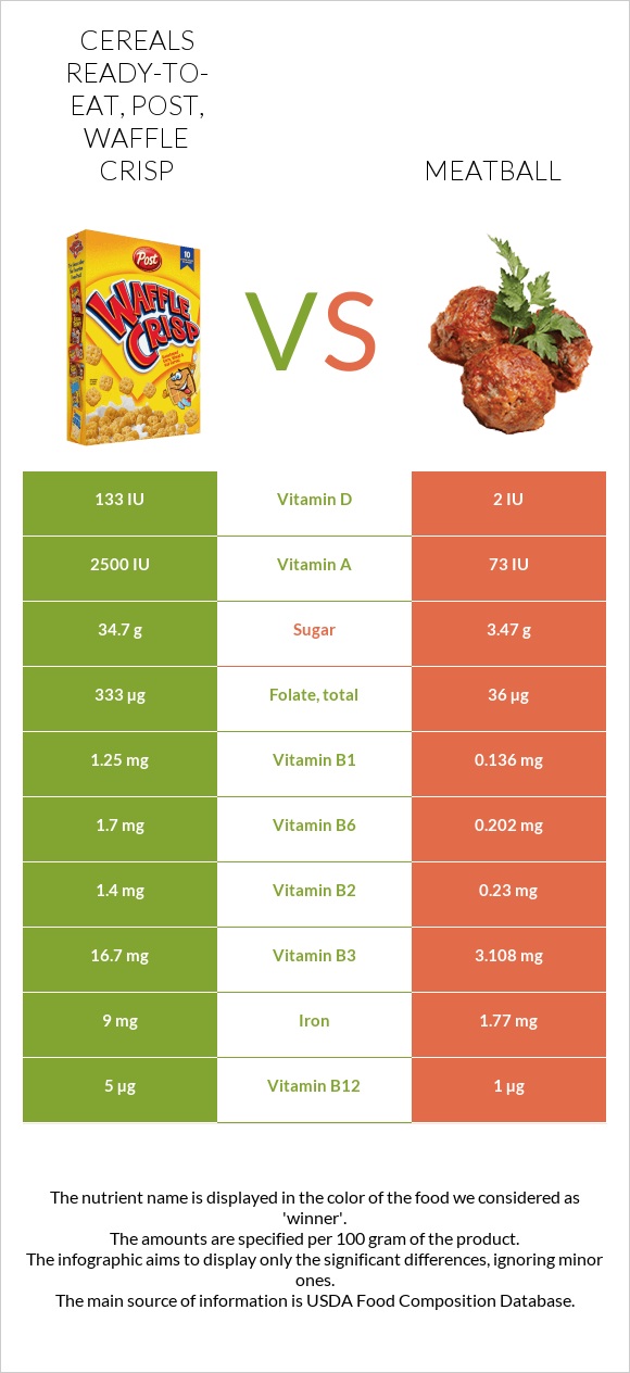Cereals ready-to-eat, Post, Waffle Crisp vs Meatball infographic