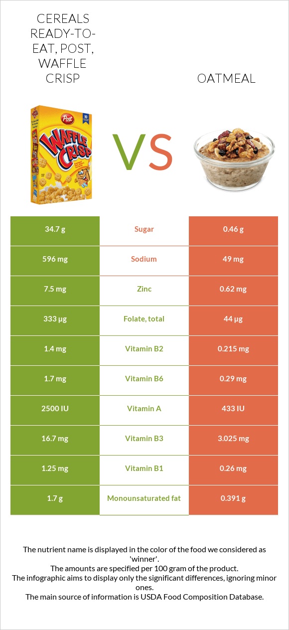 Cereals readytoeat, Post, Waffle Crisp vs. Oatmeal — InDepth