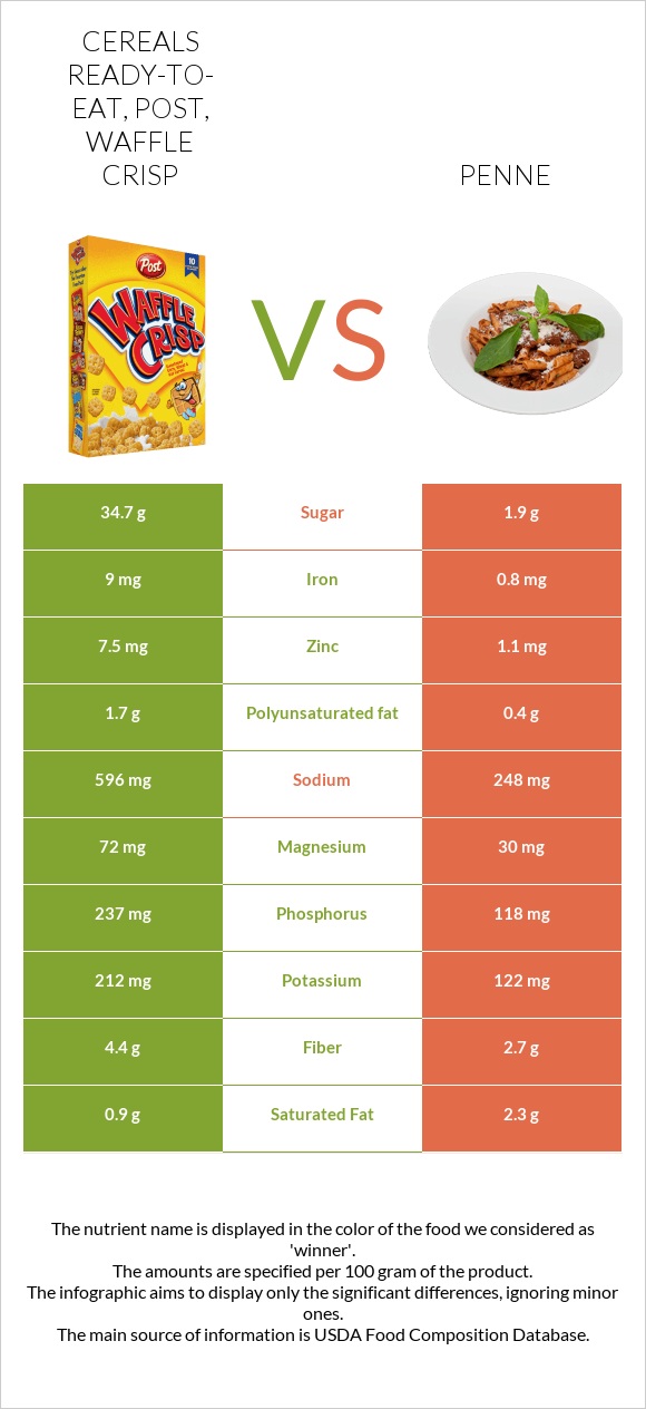 Cereals ready-to-eat, Post, Waffle Crisp vs Penne infographic