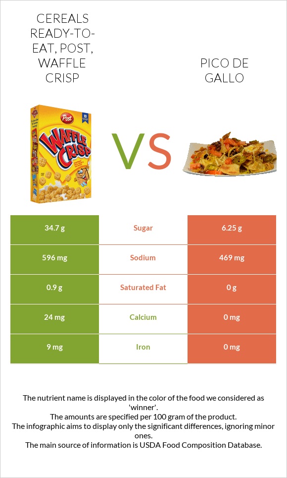 Cereals ready-to-eat, Post, Waffle Crisp vs Pico de gallo infographic