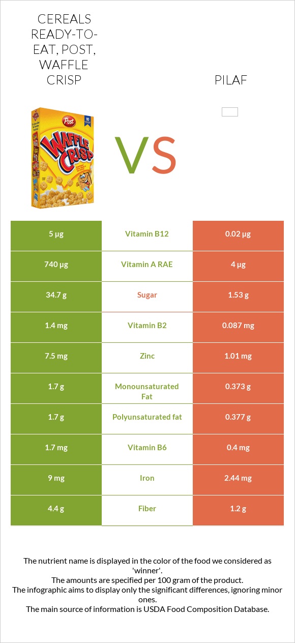 Cereals ready-to-eat, Post, Waffle Crisp vs Pilaf infographic