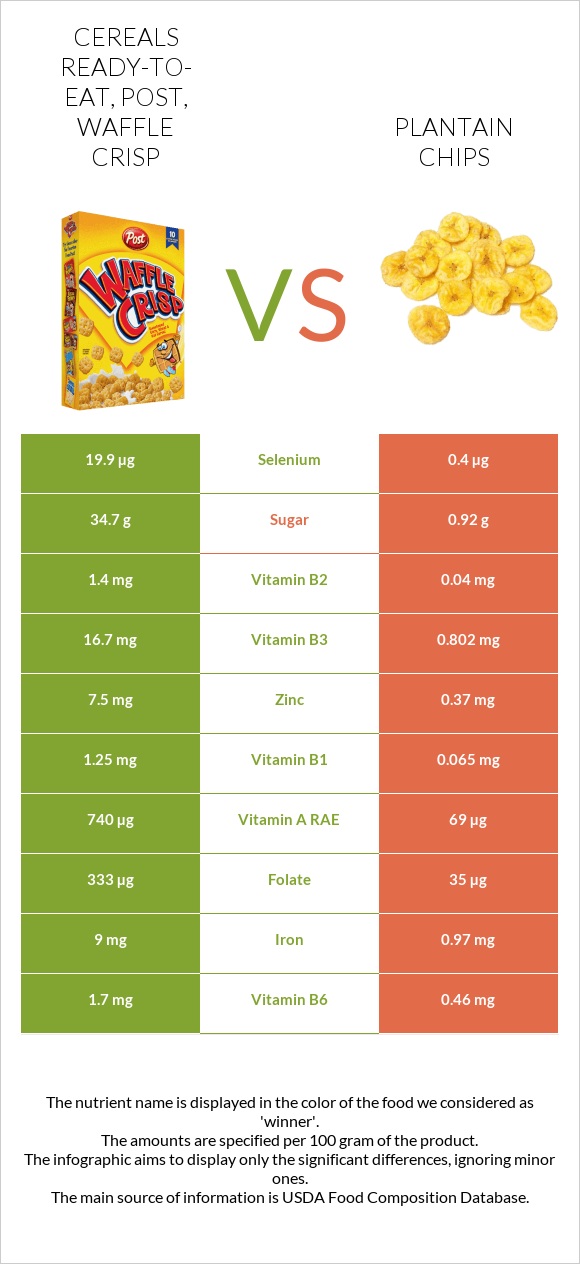 Cereals ready-to-eat, Post, Waffle Crisp vs Plantain chips infographic