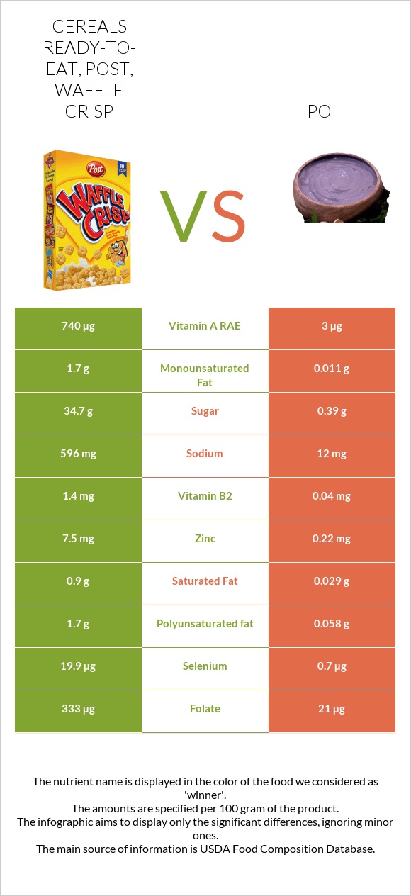 Post Waffle Crisp Cereal vs Poi infographic