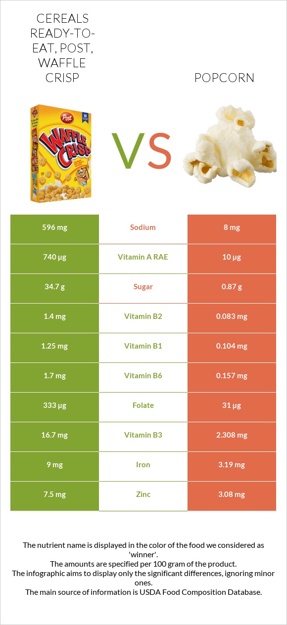 Post Waffle Crisp Cereal vs Popcorn infographic