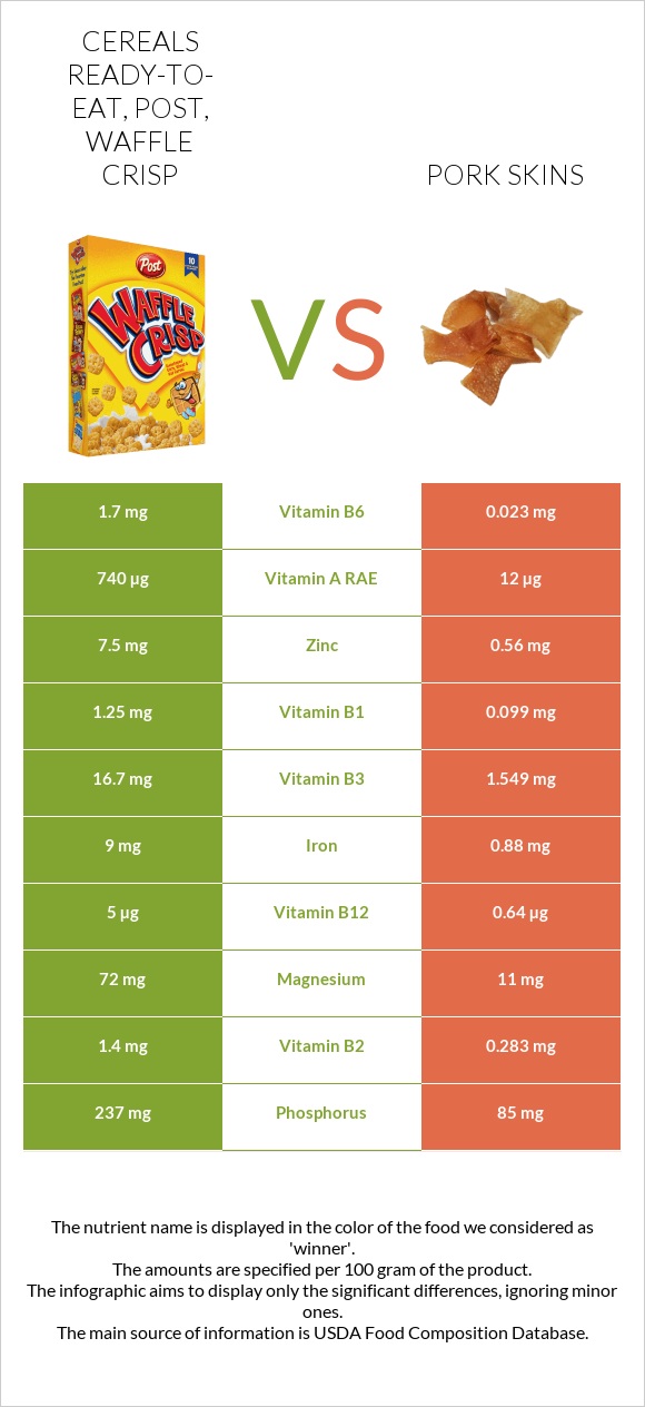 Cereals ready-to-eat, Post, Waffle Crisp vs Pork skins infographic