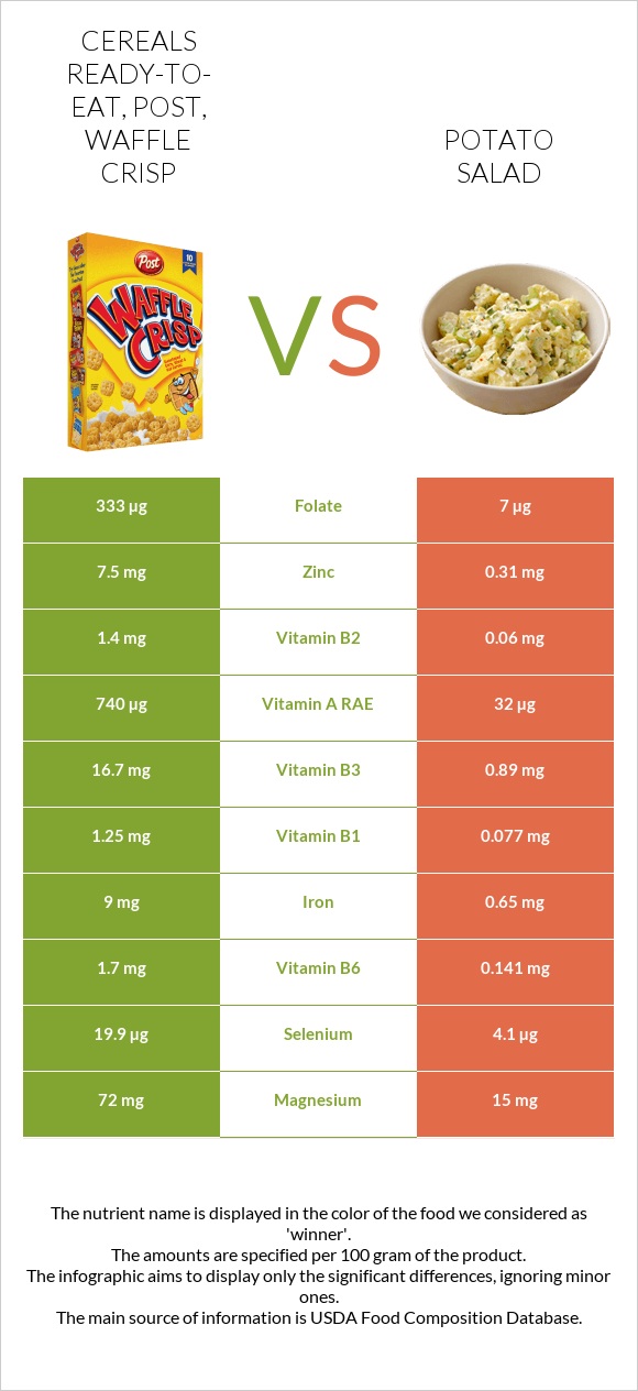 Cereals ready-to-eat, Post, Waffle Crisp vs Potato salad infographic