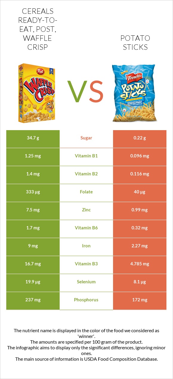 Cereals ready-to-eat, Post, Waffle Crisp vs Potato sticks infographic