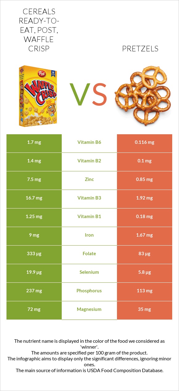Cereals ready-to-eat, Post, Waffle Crisp vs Pretzels infographic