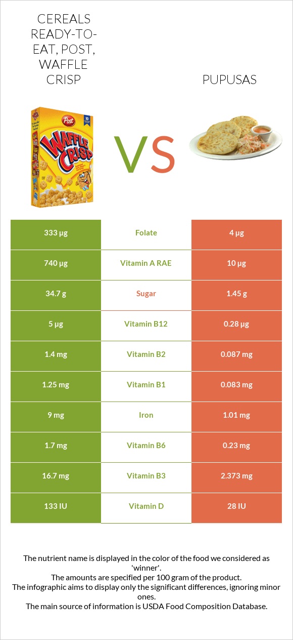 Cereals ready-to-eat, Post, Waffle Crisp vs Pupusas infographic