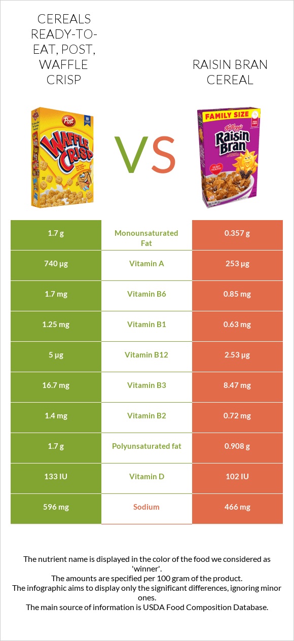 Cereals ready-to-eat, Post, Waffle Crisp vs Raisin Bran Cereal infographic