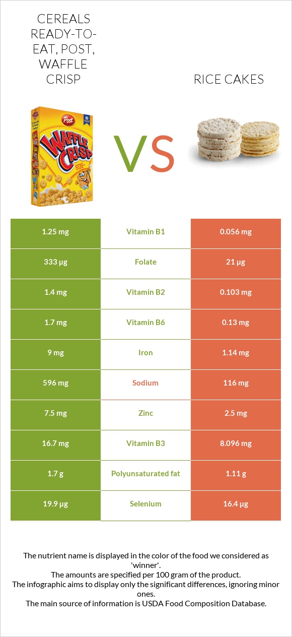 Post Waffle Crisp Cereal vs Rice cakes infographic