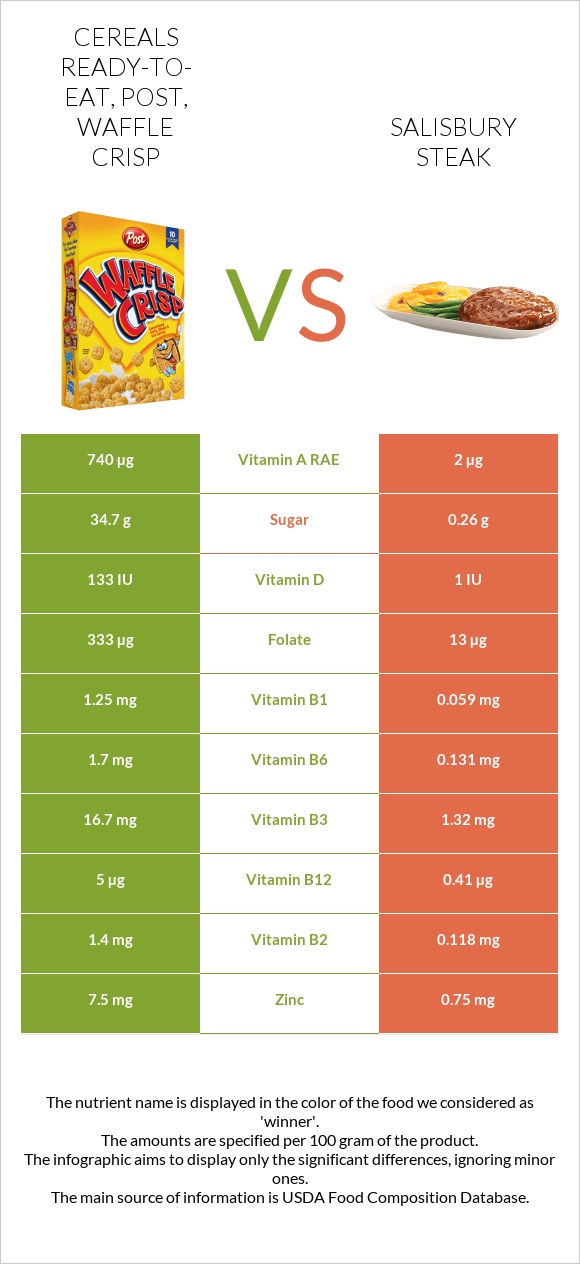 Cereals ready-to-eat, Post, Waffle Crisp vs Salisbury steak infographic