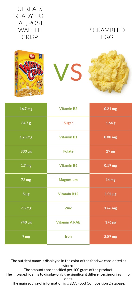 Cereals ready-to-eat, Post, Waffle Crisp vs Scrambled egg infographic