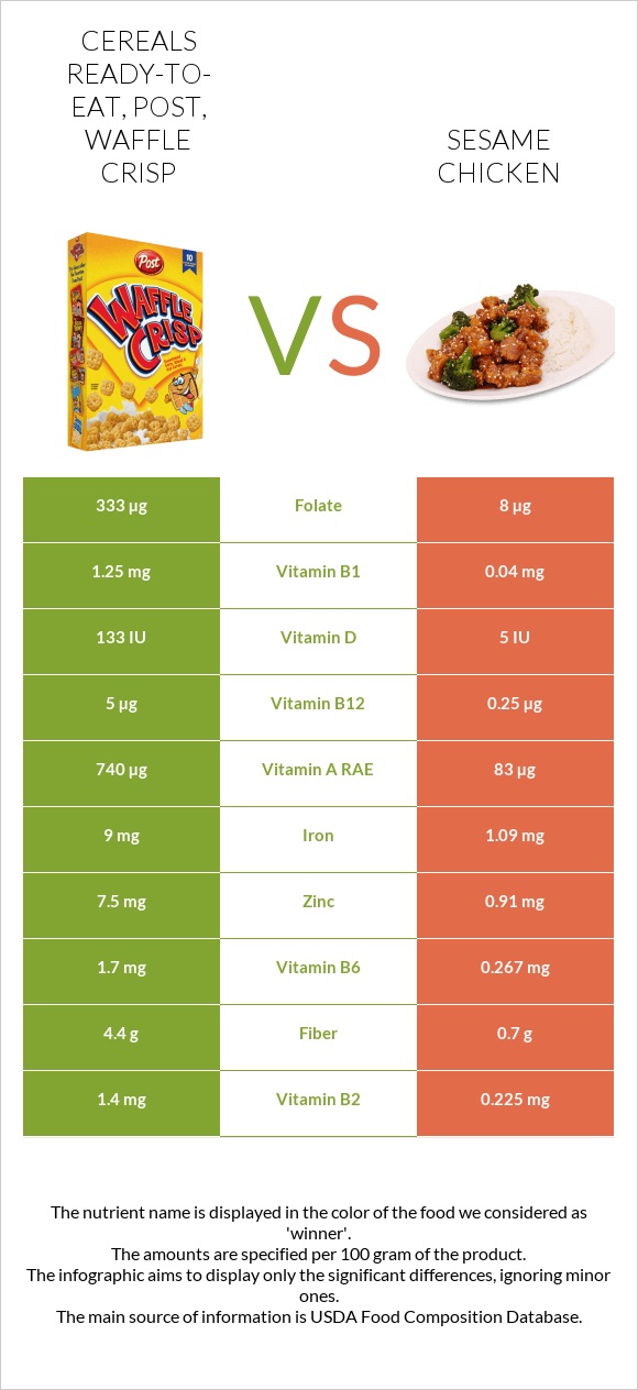 Post Waffle Crisp Cereal vs Sesame chicken infographic