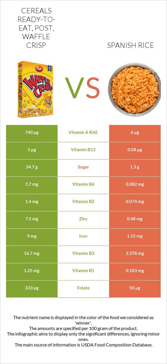 Cereals ready-to-eat, Post, Waffle Crisp vs Spanish rice infographic