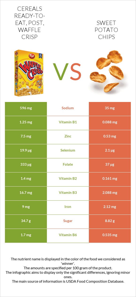 Cereals ready-to-eat, Post, Waffle Crisp vs Sweet potato chips infographic