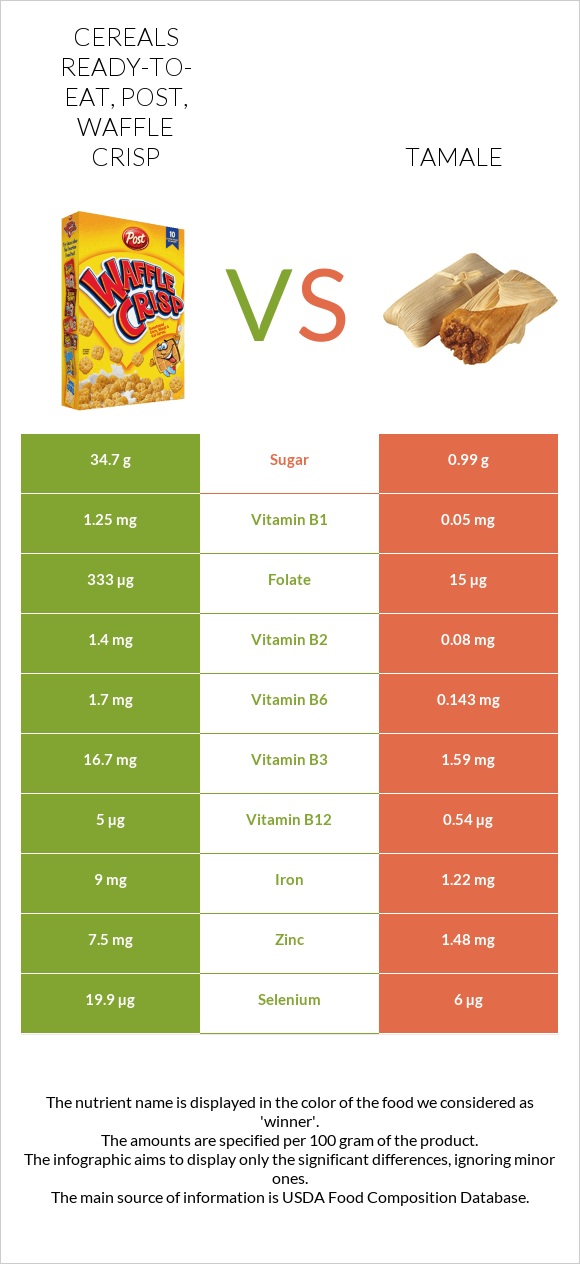 Cereals ready-to-eat, Post, Waffle Crisp vs Tamale infographic