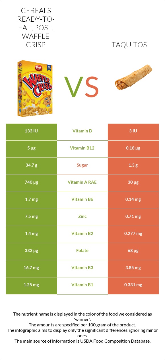 Post Waffle Crisp Cereal vs Taquitos infographic