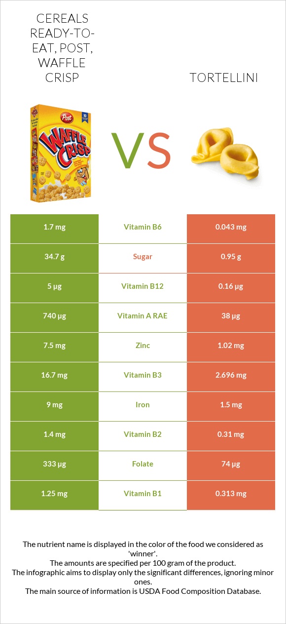 Post Waffle Crisp Cereal vs Tortellini infographic