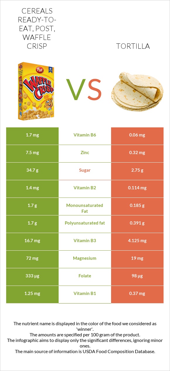 Cereals ready-to-eat, Post, Waffle Crisp vs Tortilla infographic