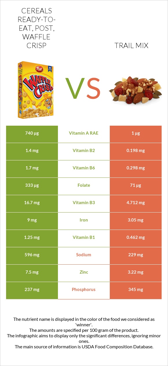 Post Waffle Crisp Cereal vs Trail mix infographic