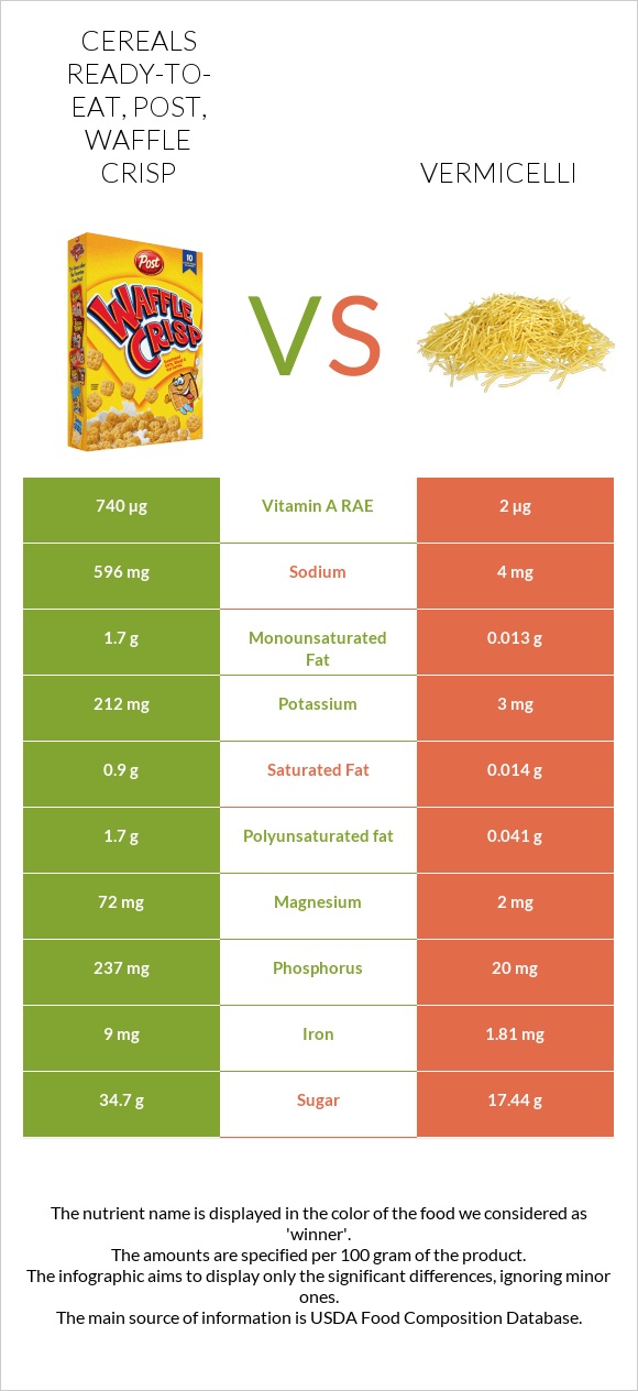 Cereals ready-to-eat, Post, Waffle Crisp vs Vermicelli infographic