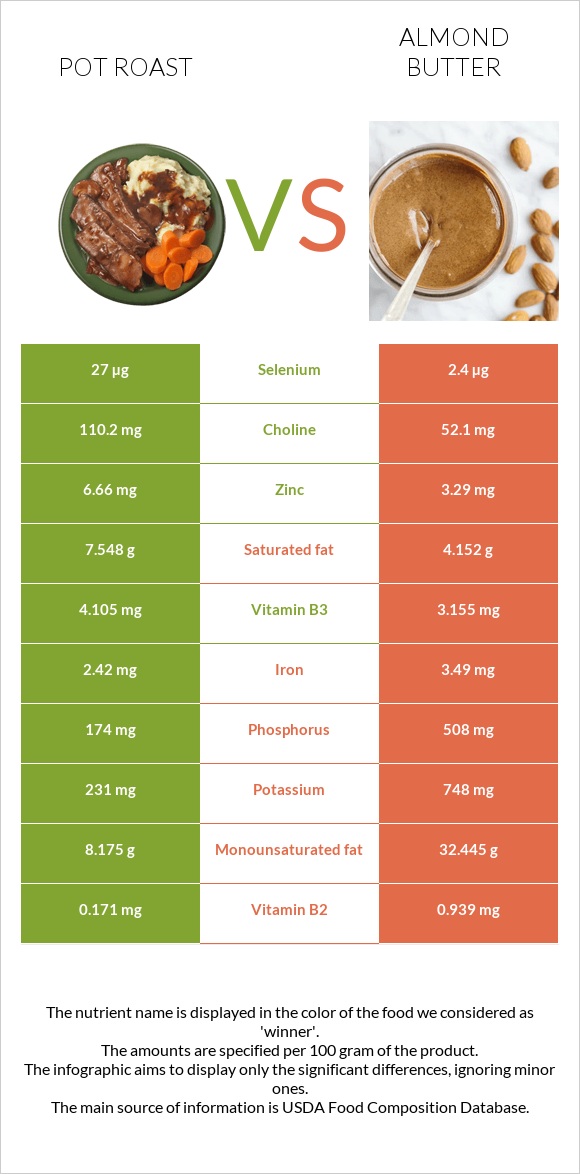 Կճուճի մեջ կարմրացրած միս vs Նուշի յուղ infographic