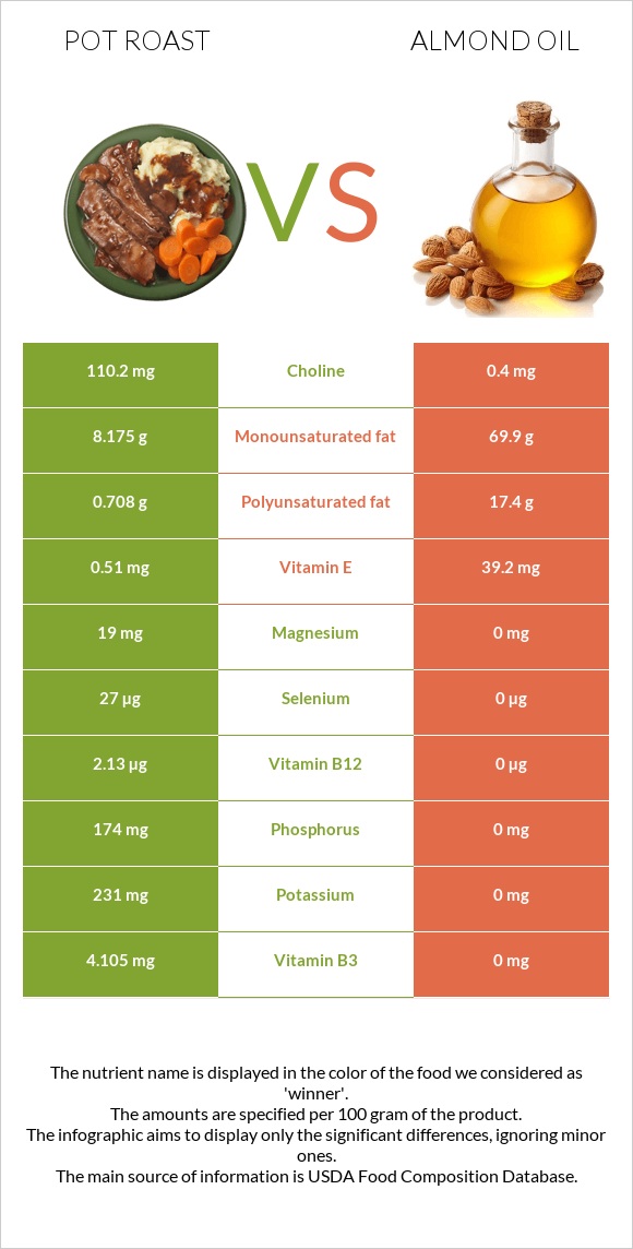 Կճուճի մեջ կարմրացրած միս vs Նուշի ձեթ infographic
