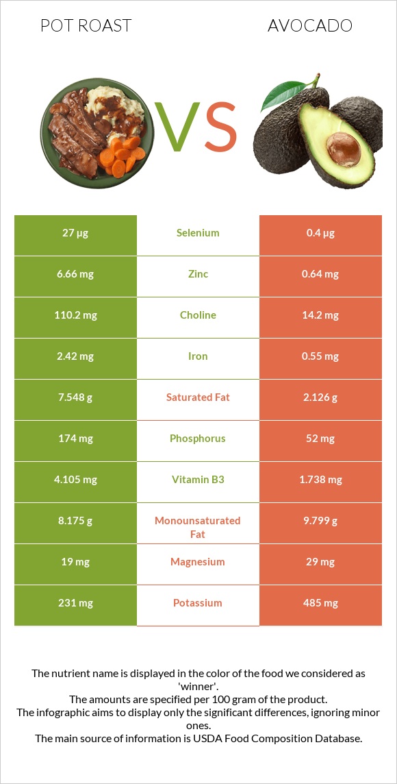 Pot roast vs Avocado infographic