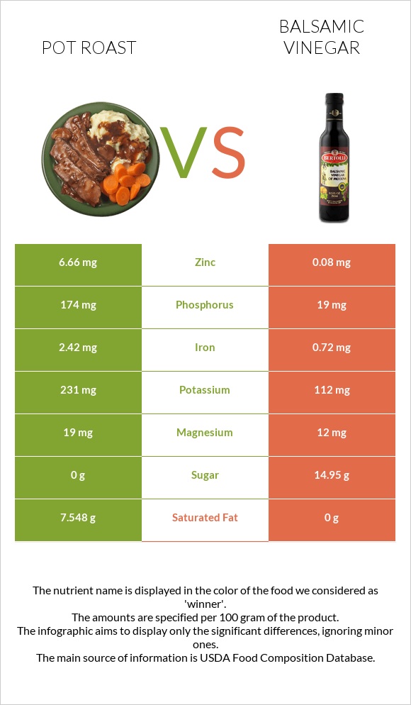 Կճուճի մեջ կարմրացրած միս vs Բալզամիկ քացախ infographic