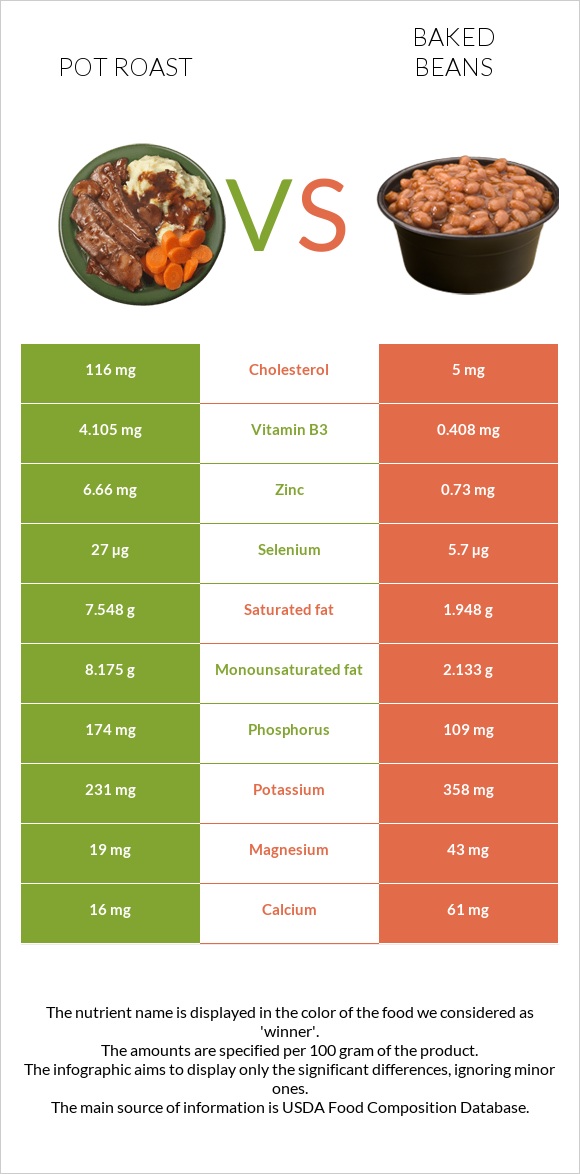 Pot roast vs Baked beans infographic