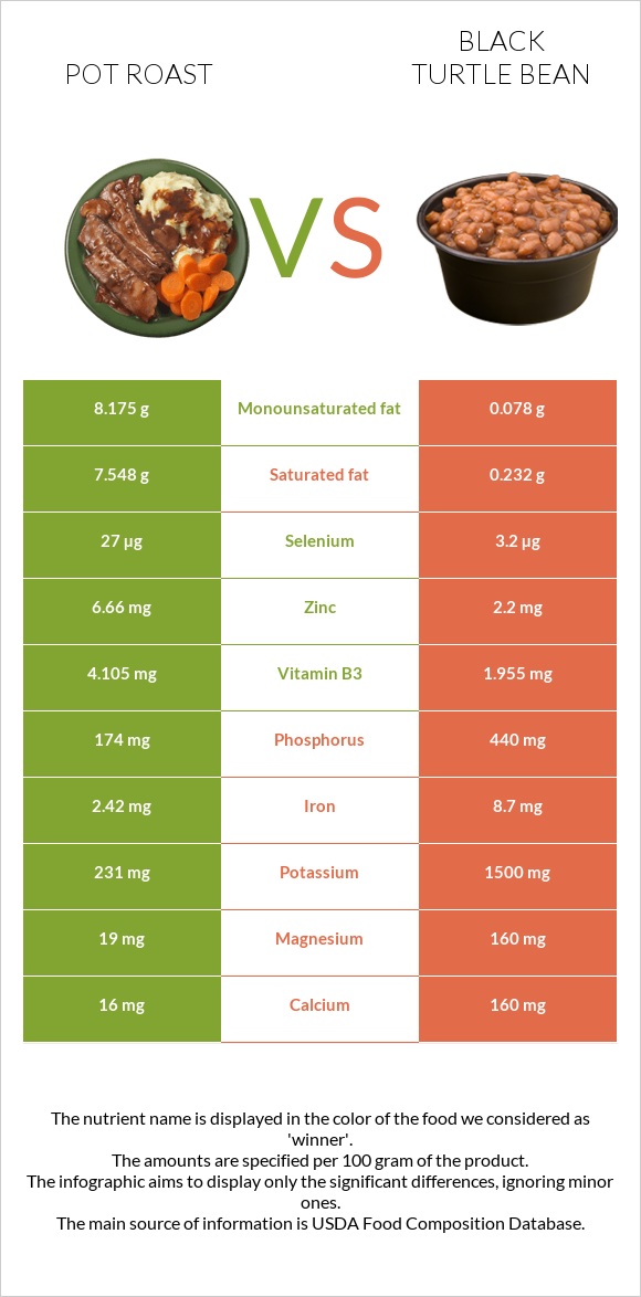 Կճուճի մեջ կարմրացրած միս vs Սև լոբի infographic